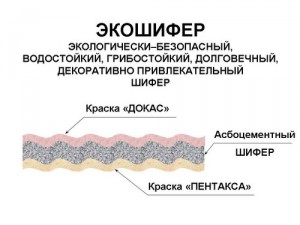 Технологія монтажу шиферної покрівлі до даху