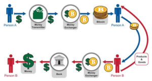 Tranzacțiile Bitcoin și ce trebuie să știți despre acest proces
