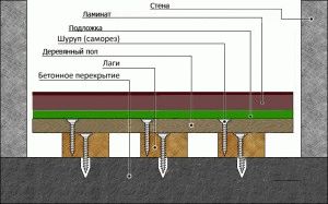 Montarea laminat pe o podea din lemn - pe care podea din lemn nu pot fi laminate, pregătirea