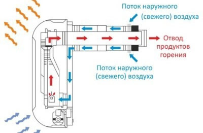 Instalarea unui cos coaxial, cerințe, propriile mâini