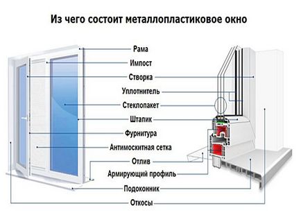 Пристрій пластикових вікон