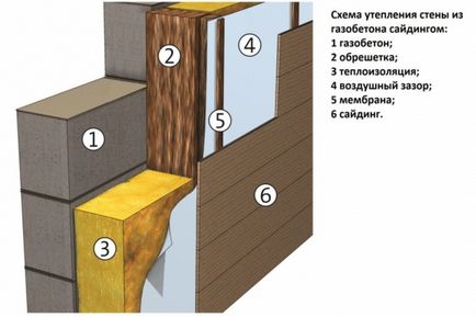 Încălzirea pereților din beton gazos din exterior cu o mână de vată minerală sau penocleksom
