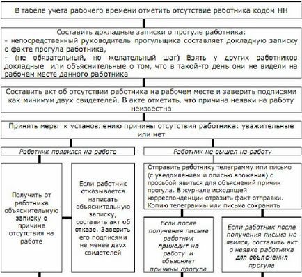 Звільнення за прогули по тк Україна - покроковий опис процедури