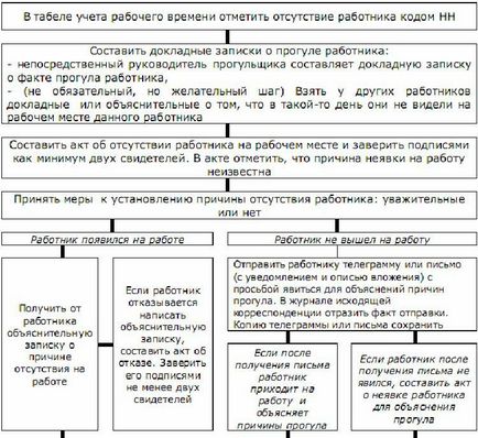 Renunțarea la absenteism pe tk rf - o descriere pas cu pas a procedurii