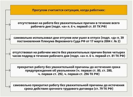 Звільнення за прогули по тк Україна - покроковий опис процедури