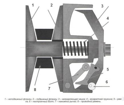 Variatorul snowmobilului - principiile de funcționare ale scripetelui și a roților motorizate