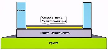 Вибір фундаменту для будинку на рухливих грунтах