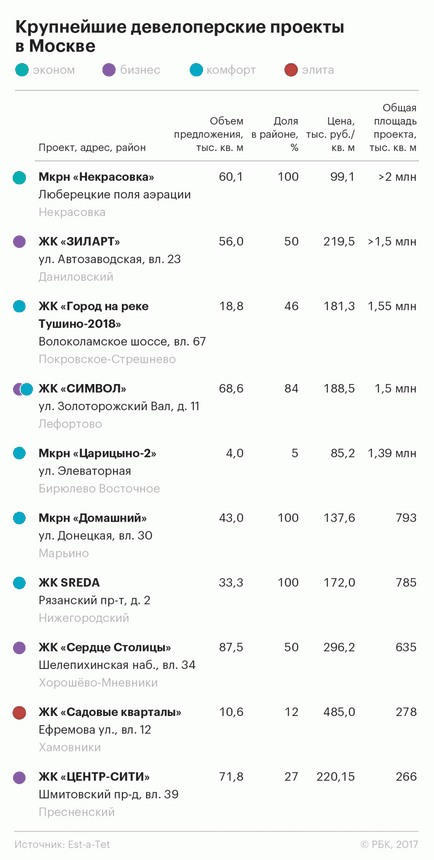 Autoritățile de la Moscova au decis să ridice în jurul valorii de mkad 10 milioane de metri pătrați