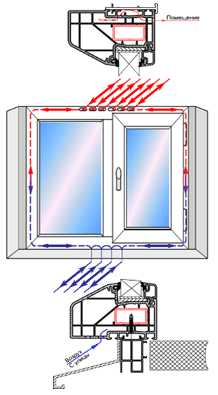 Sistem intra-profil de auto-ventilare a ferestrelor, ceea ce este