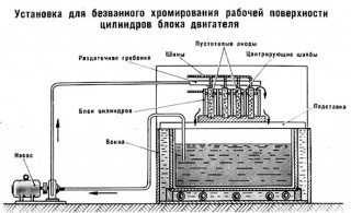 Restaurarea pieselor prin mijloace electrolitice