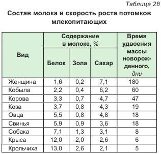 Compoziția chimică a laptelui de oaie se referă la creșterea animalelor