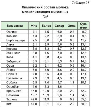 Compoziția chimică a laptelui de oaie se referă la creșterea animalelor