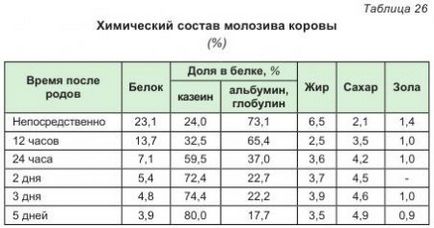 Хімічний склад молока овець - все про тваринництво