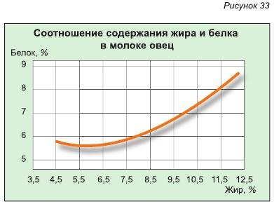 Хімічний склад молока овець - все про тваринництво