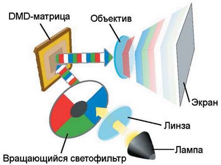 5 проектори повреди