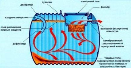 Rezervoare septice anaerobe cu sistem biologic de purificare