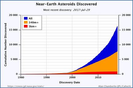 Asteroid 2017 - milyen nagy a veszély