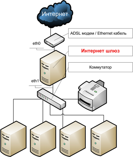 CentOS 5 beállítása az internetes átjáró a DHCP szerver