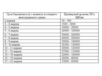 Ce trebuie făcut dacă întârzierea este de 10 zile și testul este negativ