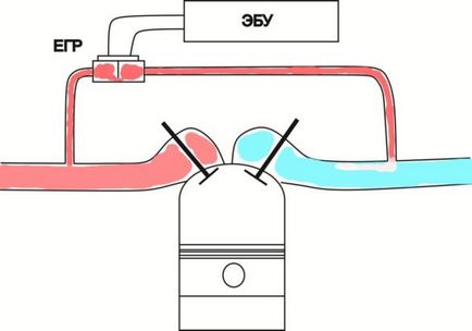 Care este supapa egr (egr), principiul său de funcționare și construcție