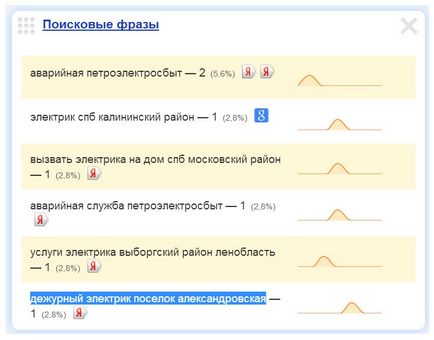 Electrician în stare de funcționare din Sankt-Petersburg, chemat în permanență de electrician