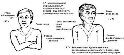 Mișcări ale ochilor ca chei de acces, practici nlp