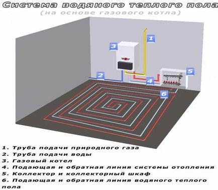 Cazan electric pentru o podea de apă caldă vs revizuirea gazului, compararea experților