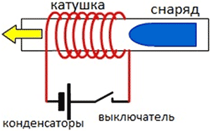 електромагнітний прискорювач