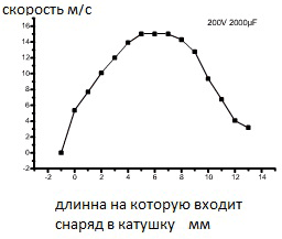 Accelerator electromagnetic