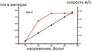 Accelerator electromagnetic