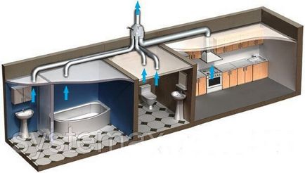 Ventilarea naturală a mansardei și a etajelor superioare ale unei clădiri cu mai multe etaje