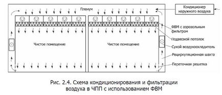 Фільтровентиляційний модуль (ФВМ)