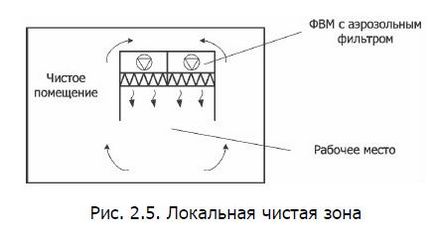 Фільтровентиляційний модуль (ФВМ)