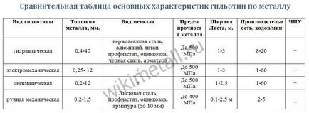 Ghilotină pentru tipuri și caracteristici metalice