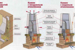 Interiorul halei cu șemineu - sfaturi pentru cazare și tipuri de seminee