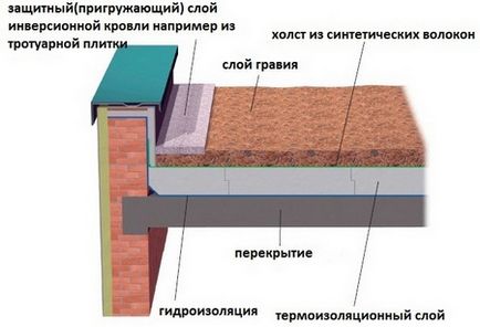 Інверсійний тип покрівлі для плоских дахів в приватних будівлях