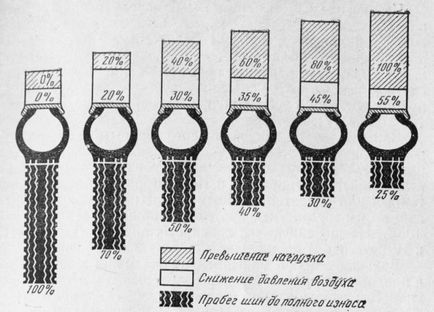 Uzura anvelopelor auto