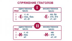 Cum se determină conjugarea verbului memoriei pe limba rusă - memo elevilor - mamele și tații