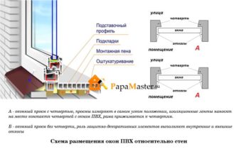 Як здійснити монтаж вікон в приватному будинку з бетонних блоків, тато майстер!