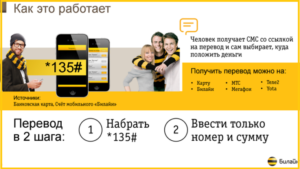 Як перевести гроші з билайн на Теле2 всі способи