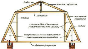 Cum de a construi un acoperiș mansardă cu propriile mâini - construirea unui sistem de rafturi,