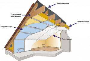 Cum de a construi un acoperiș mansardă cu propriile mâini - construirea unui sistem de rafturi,