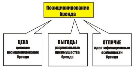 Як правильно позиціонувати бренд