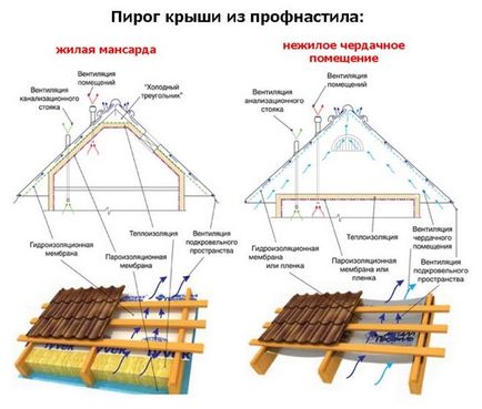 Як самостійно одному перекрити дах профнастилом