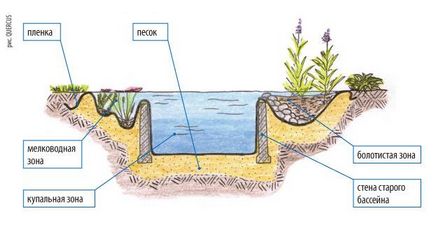 Як зробити штучне водоймище купальний ставок на дачі