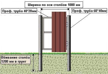 Cum sa faci un wicket intr-un gard de foi profilate si fabricarea cadrelor