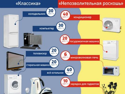 Як заощадити електроенергію