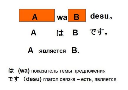 Cum să compun propoziții simple în japoneză, japoneză online