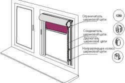 Як зшити двосторонні штори поради та рекомендації