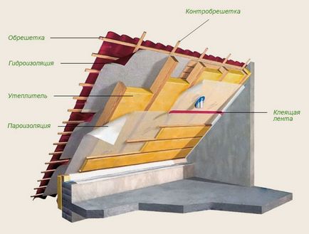 Cum de a izola acoperișul acoperișului cu încălzirea acoperișului din interior, construim casa înșine